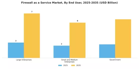 Firewall as a Service Market Segment Image 1