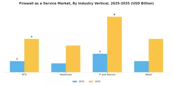 Firewall as a Service Market Segment Image 2