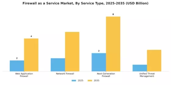 Firewall as a Service Market Segment Image 3