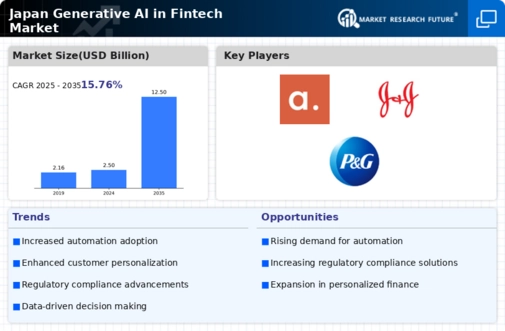 Japan Generative Ai Fintech Market Infographic