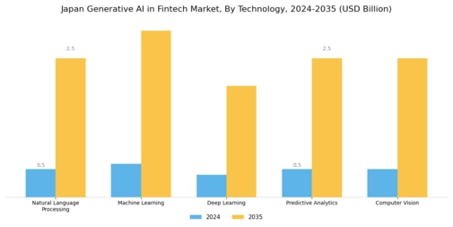 Japan Generative Ai Fintech Market Segment Image 2