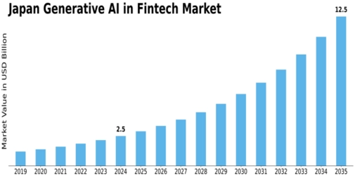 Japan Generative Ai Fintech Market Size