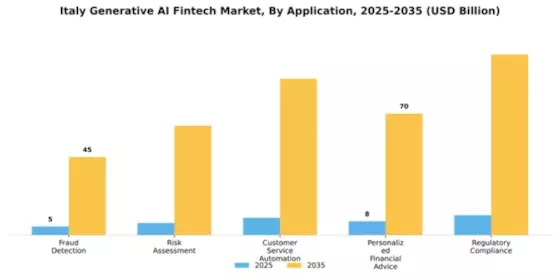 Italy Generative Ai Fintech Market Segment Image 0