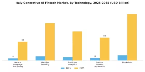 Italy Generative Ai Fintech Market Segment Image 2