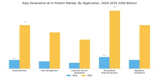 Italy Generative Ai Fintech Market Segment Image 0