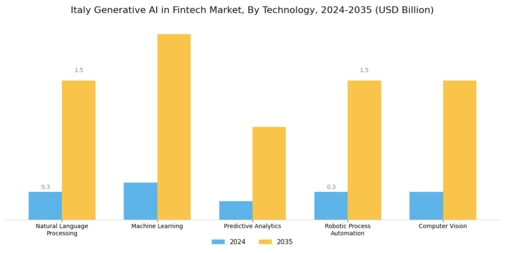 Italy Generative Ai Fintech Market Segment Image 2