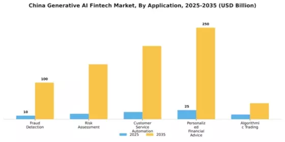 China Generative AI Fintech Market Segment Image 0