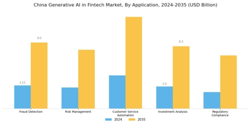China Generative AI Fintech Market Segment Image 0