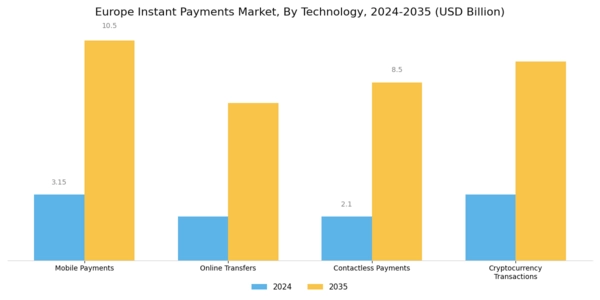 Europe Instant Payments Market Segment Image 2