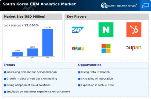 South Korea Crm Analytics Market Infographic