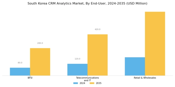 South Korea Crm Analytics Market Segment Image 3