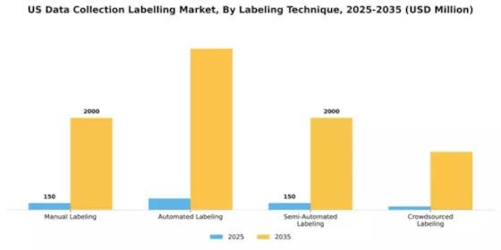 US Data Collection Labelling Market Segment Image 4