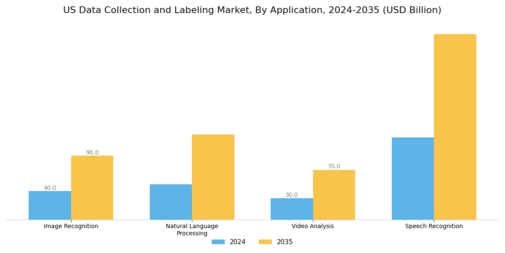 US Data Collection Labelling Market Segment Image 0