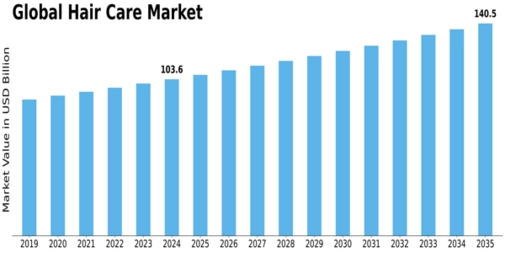 Hair Care Market Size
