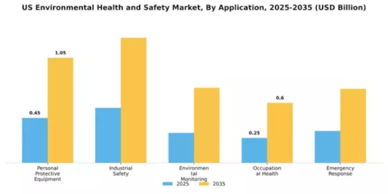 US Environmental Health Safety Market Segment Image 0