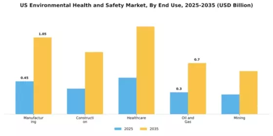 US Environmental Health Safety Market Segment Image 1