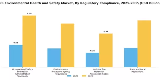 US Environmental Health Safety Market Segment Image 4