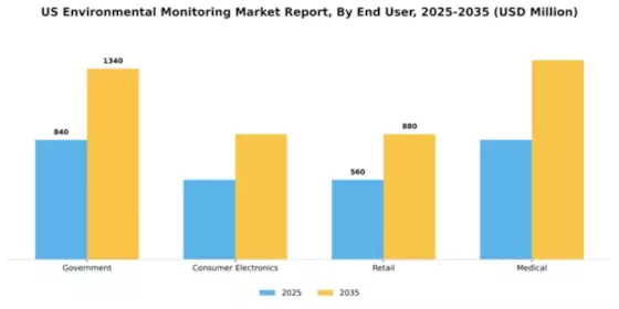 US Environmental Monitoring Market Segment Image 1