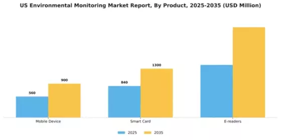 US Environmental Monitoring Market Segment Image 2