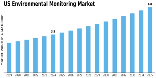 US Environmental Monitoring Market Size