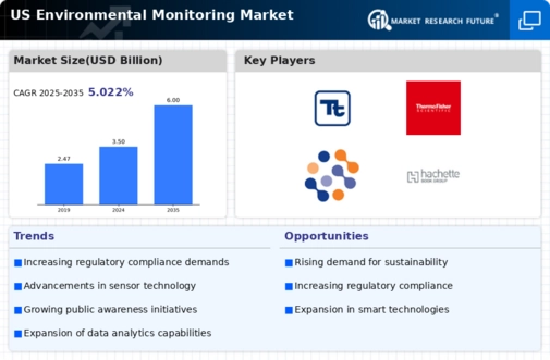 US Environmental Monitoring Market Infographic