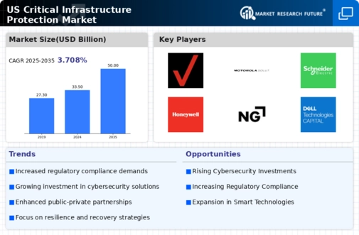 US Critical Infrastructure Protection Market Infographic