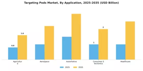 Targeting Pods Market Segment Image 0
