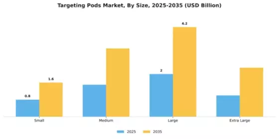 Targeting Pods Market Segment Image 3