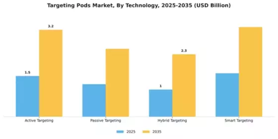 Targeting Pods Market Segment Image 4