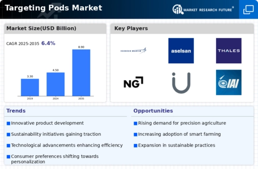 Targeting Pods Market Infographic