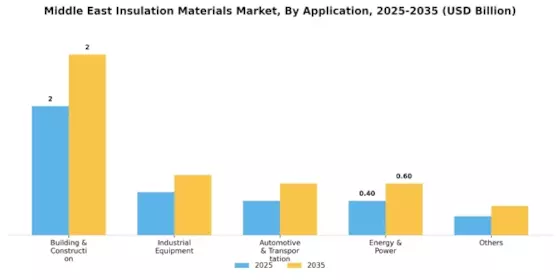 Middle East Insulation Materials Market  Segment Image 0