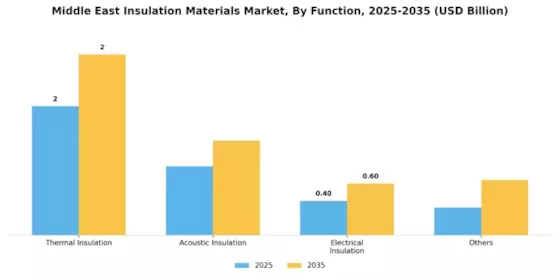 Middle East Insulation Materials Market  Segment Image 1