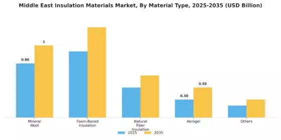 Middle East Insulation Materials Market  Segment Image 2
