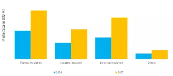 Middle East Insulation Materials Market  Segment Image 0