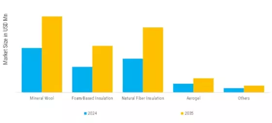 Middle East Insulation Materials Market  Segment Image 2