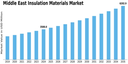 Middle East Insulation Materials Market  Size