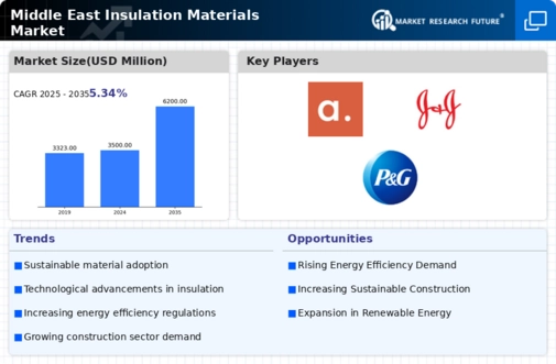 Middle East Insulation Materials Market  Infographic