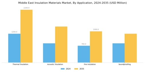 Middle East Insulation Materials Market  Segment Image 0