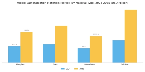 Middle East Insulation Materials Market  Segment Image 1