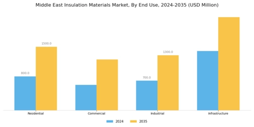 Middle East Insulation Materials Market  Segment Image 2
