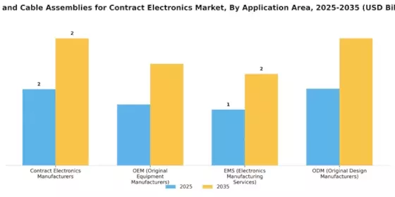 Wire and Cable Assemblies for Contract Electronics Market  Segment Image 0