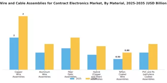 Wire and Cable Assemblies for Contract Electronics Market  Segment Image 2