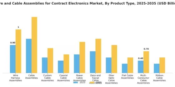 Wire and Cable Assemblies for Contract Electronics Market  Segment Image 3