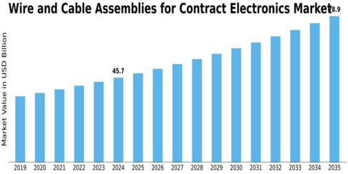 Wire and Cable Assemblies for Contract Electronics Market  Size