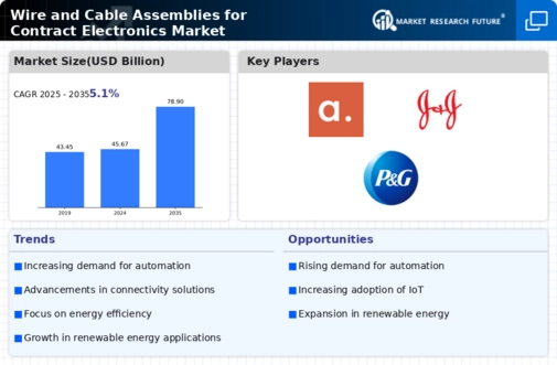 Wire and Cable Assemblies for Contract Electronics Market  Infographic