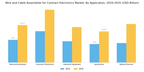 Wire and Cable Assemblies for Contract Electronics Market  Segment Image 0