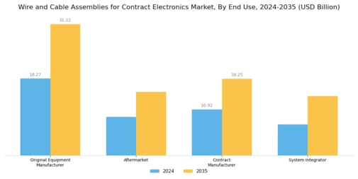 Wire and Cable Assemblies for Contract Electronics Market  Segment Image 1