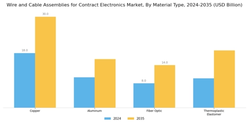 Wire and Cable Assemblies for Contract Electronics Market  Segment Image 2