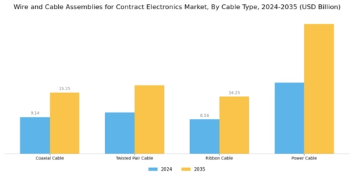 Wire and Cable Assemblies for Contract Electronics Market  Segment Image 3