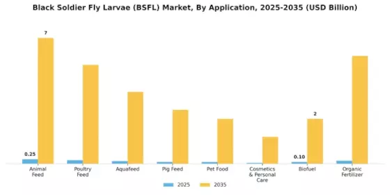Black Soldier Fly Larvae Market  Segment Image 0